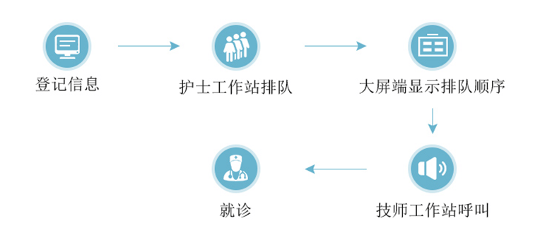 PACS-智能預約叫號信息系統.png